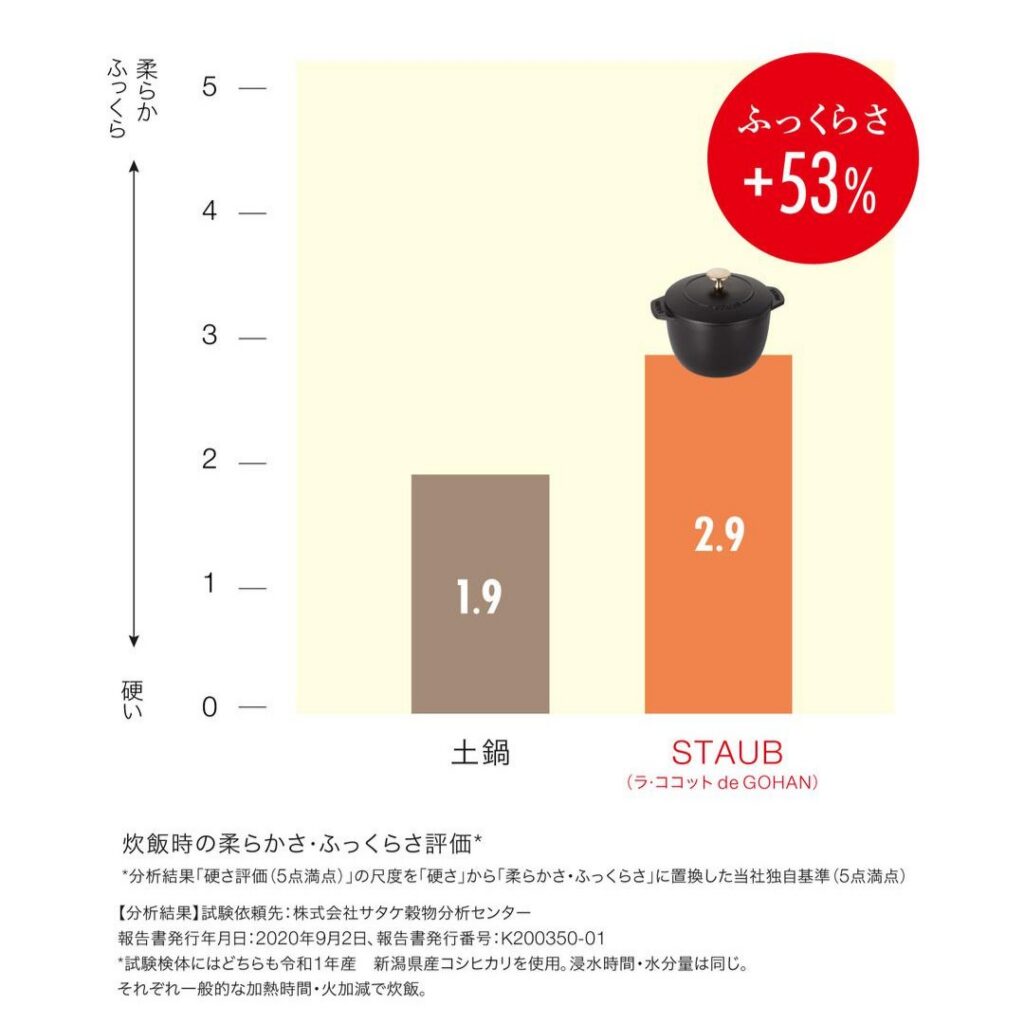 STAUB ストウブ
ラ・ココット de GOHAN